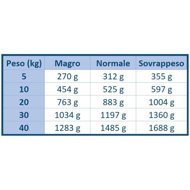 Tabella Di Razionamento Royal Canin Gastrointestinal Morbido Paté 400 gr