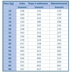 Tabella Di Razionamento Royal Canin Satiety Weight Management