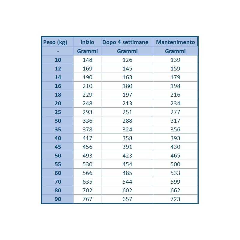 Tabella Di Razionamento Royal Canin Satiety Weight Management