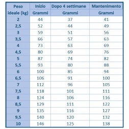 Tabella Di Razionamento Royal Canin Satiety Weight Management Small Dog